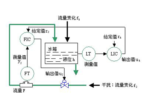 流量自控系统